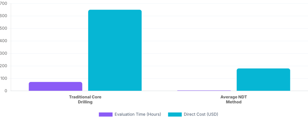 Cost comparison: reactive repair versus planned NDT-based maintenance