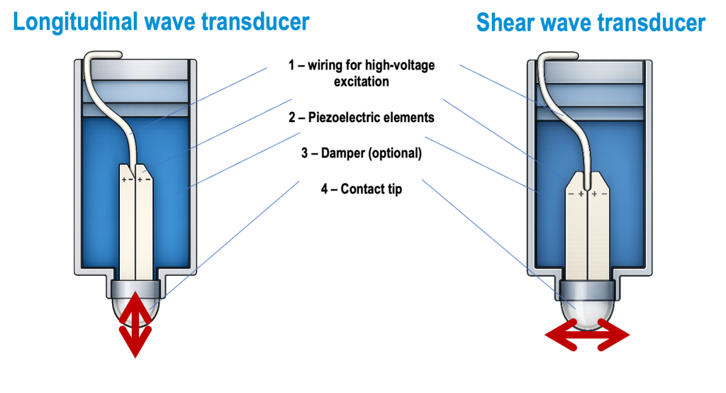Schematic design of a DPC transducer: two-layer piezoelectric element, polarization directions and contact-tip vibration directions for longitudinal and shear wave excitation