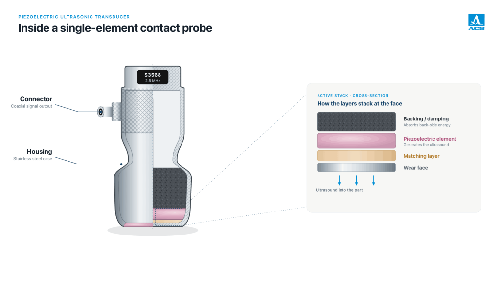Inside a single-element piezoelectric contact probe