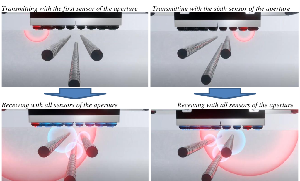 Principle of sequential excitation of the matrix aperture (3D-FMC). Red: spherical shear wave emitted by a single DPC sensor. Blue: shear waves reflected back from reinforcement or defects.