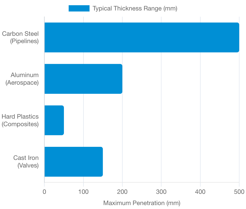 Material Penetration across materials
