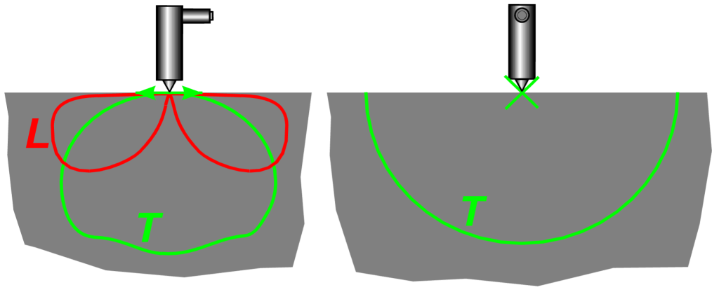 Schematic directivity pattern of a shear-wave DPC transducer (shear bulk waves in the normal direction)