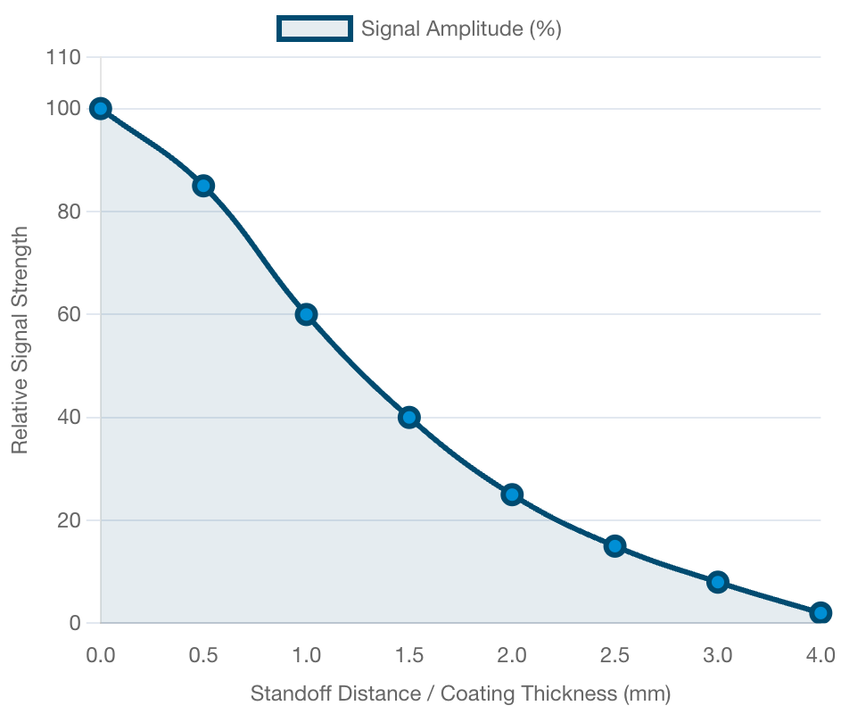 Signal Amplitude vs Standoff: how coating thickness affects signal strength
