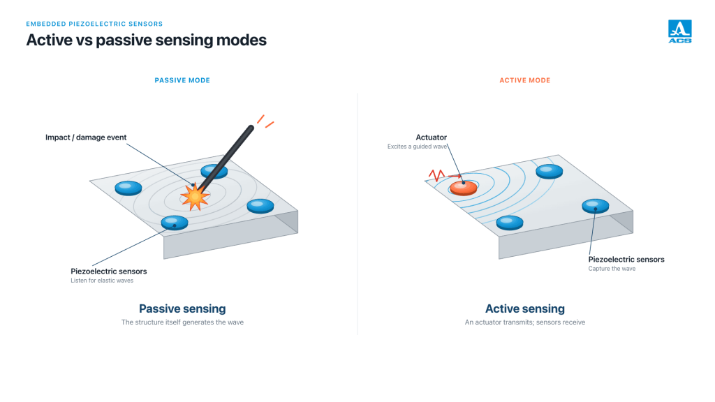 Active vs passive sensing with embedded ultrasonic transducers