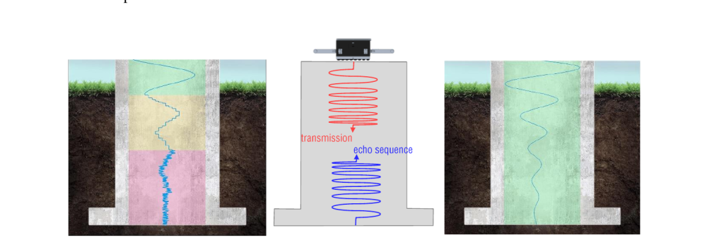 Noise types (left) and the suppression principle based on a modulated excitation sequence (right).