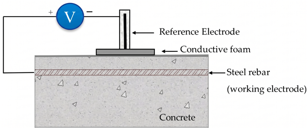 Schematic of electrochemical diagnostics for rebar corrosion