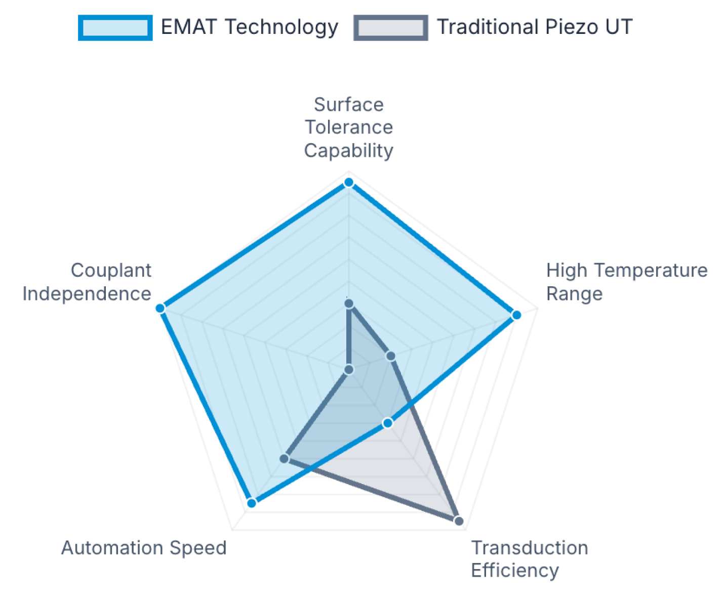 EMAT vs Traditional UT: performance comparison