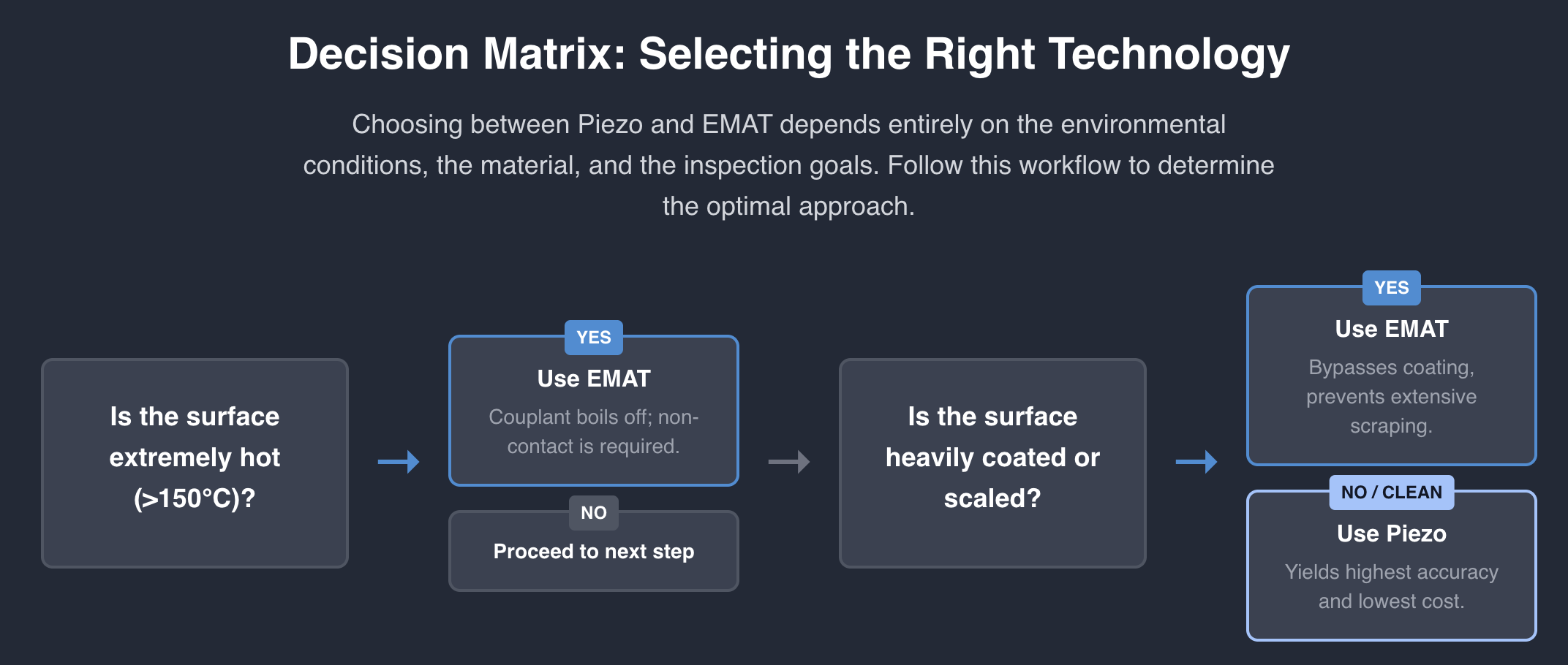 Decision Matrix: Selecting the Right Technology
